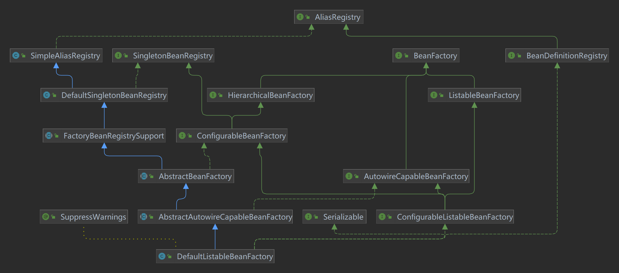 DefaultListableBeanFactory