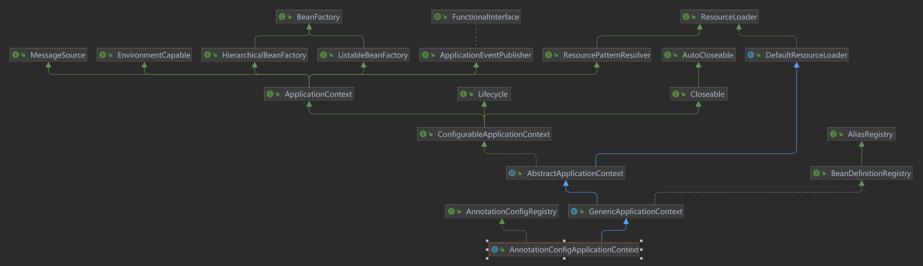 AnnotationConfigApplicationContext