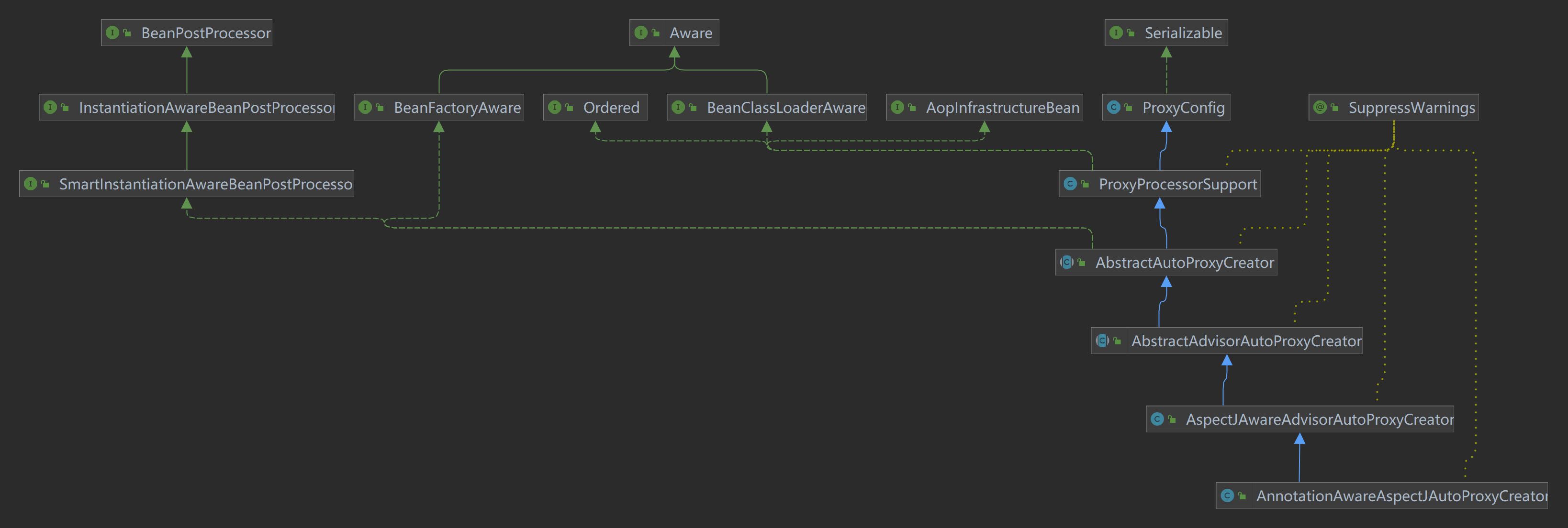 AnnotationAwareAspectJAutoProxyCreator