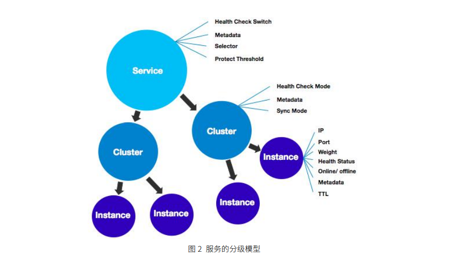 服务的分级模型