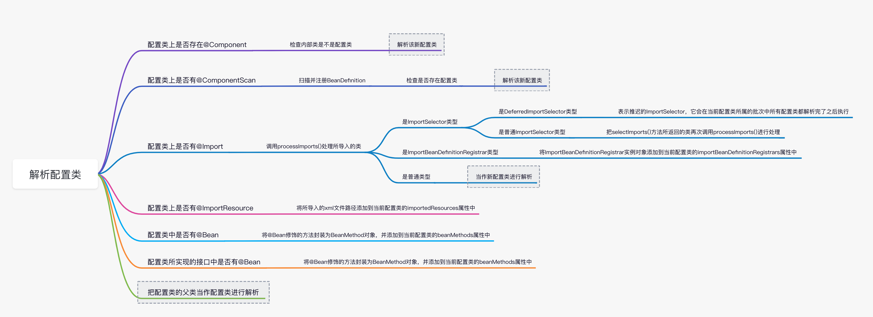 ConfigurationClassPostProcessor.