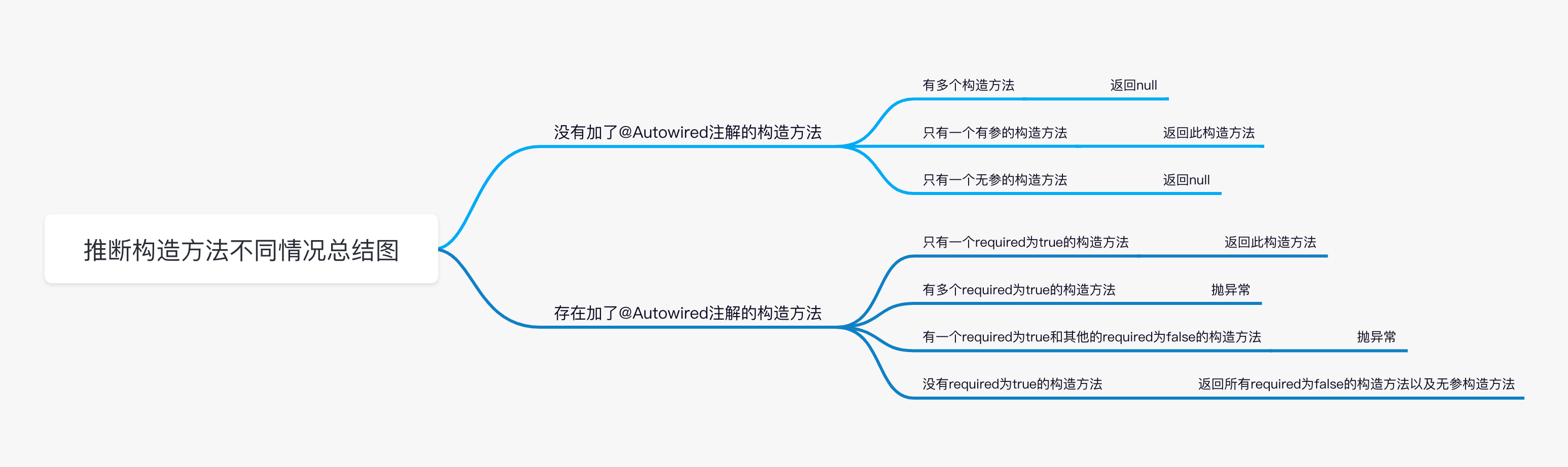 determineCandidateConstructors