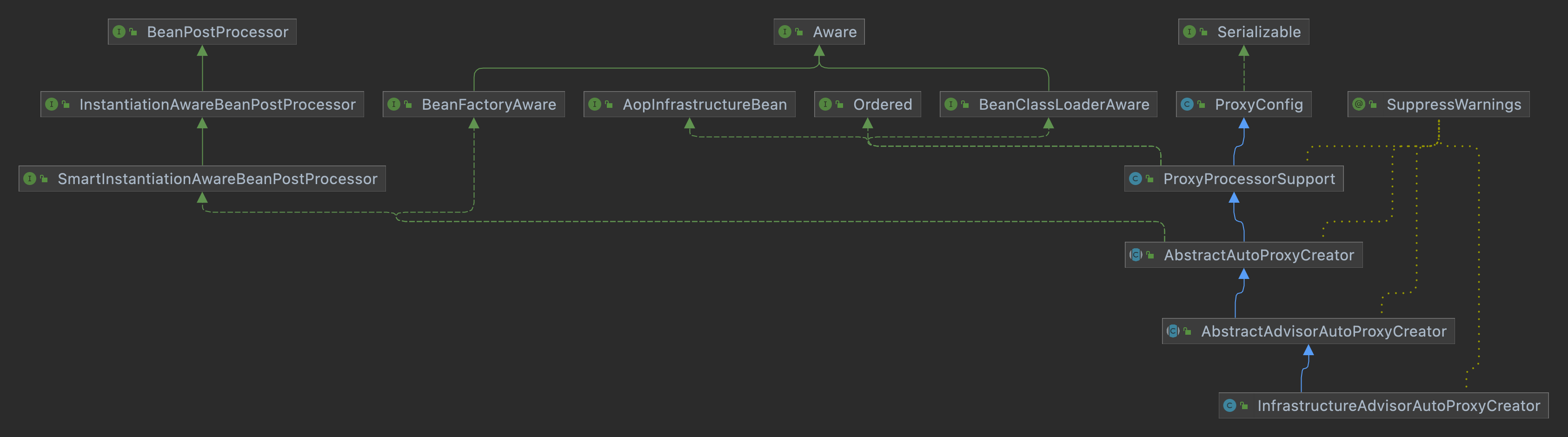 InfrastructureAdvisorAutoProxyCreator