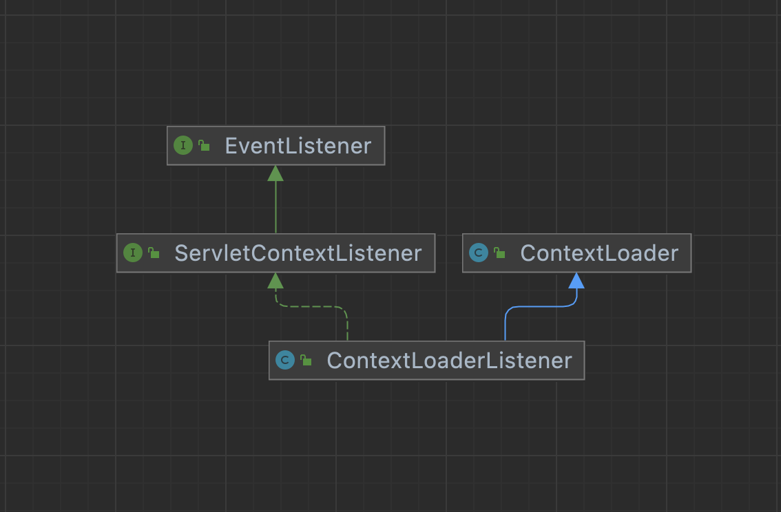 ContextLoaderListener